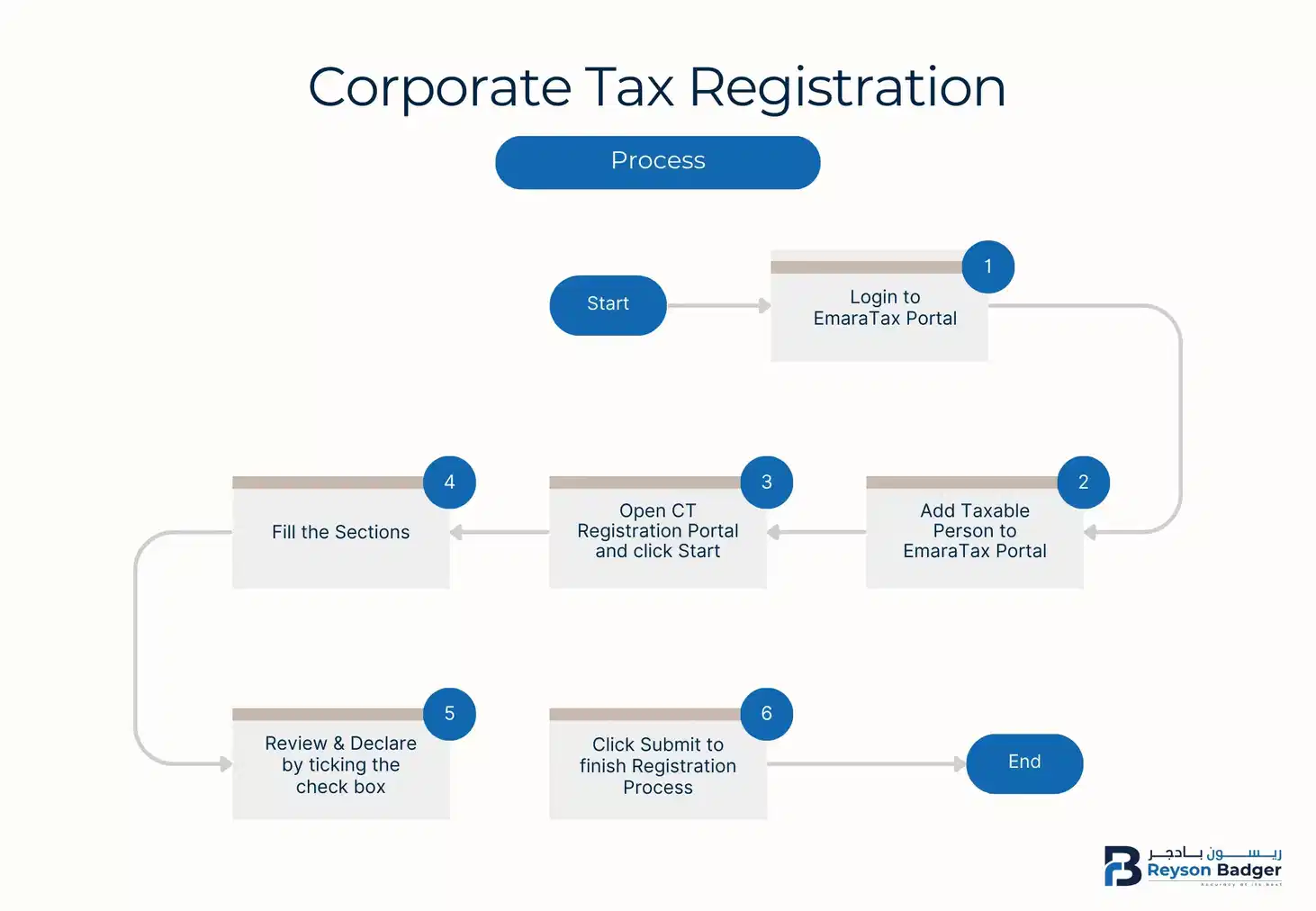 ct_registration_process