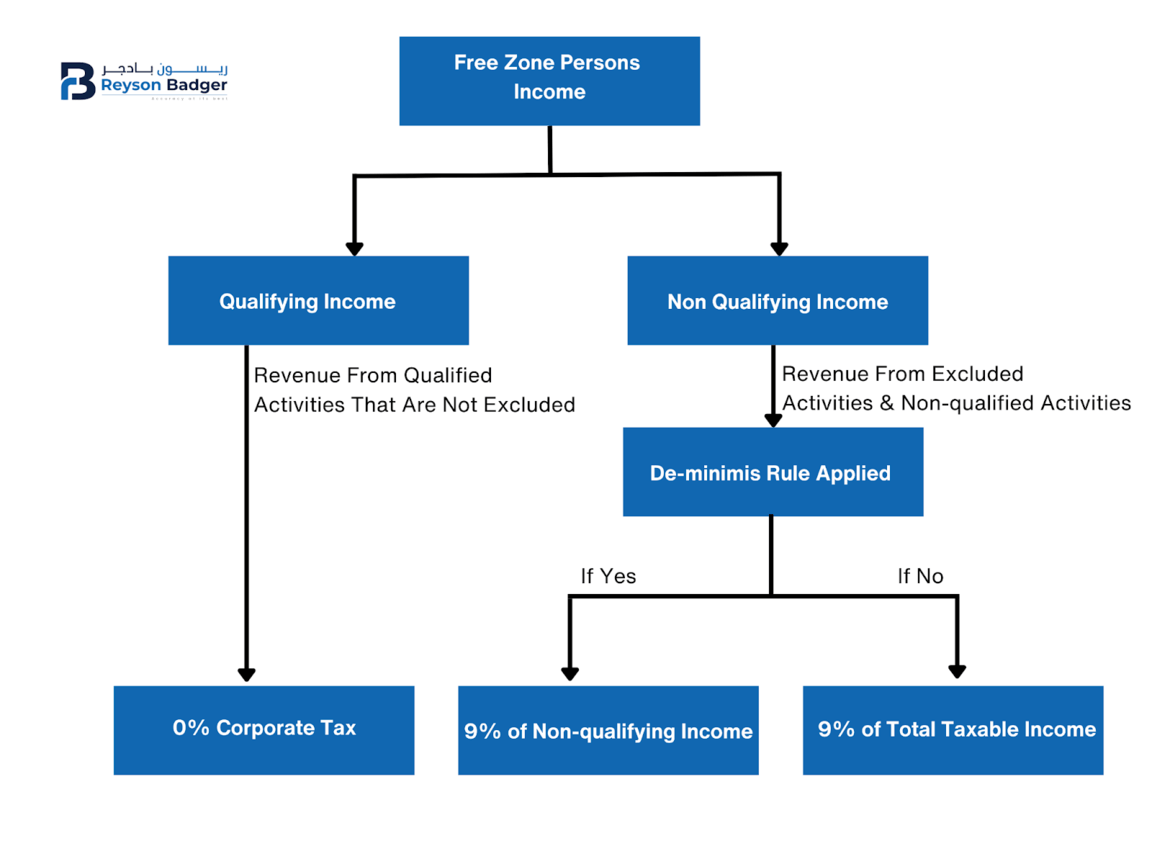 FreeZone_Persons_Income