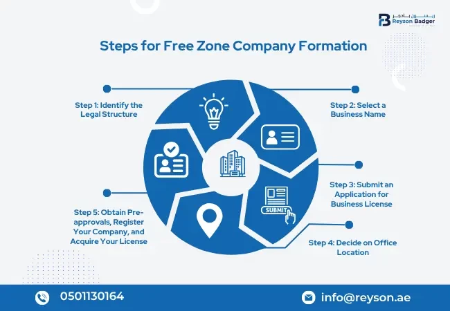 steps-for-freezone-business-setup.webp